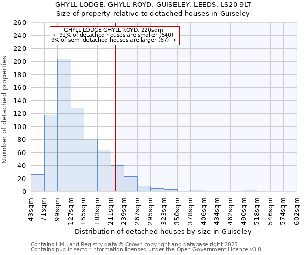 GHYLL LODGE, GHYLL ROYD, GUISELEY, LEEDS, LS20 9LT: Size of property relative to detached houses houses in Guiseley