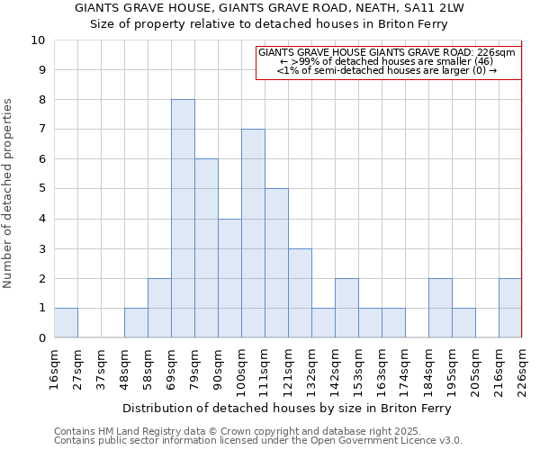 GIANTS GRAVE HOUSE, GIANTS GRAVE ROAD, NEATH, SA11 2LW: Size of property relative to detached houses houses in Briton Ferry