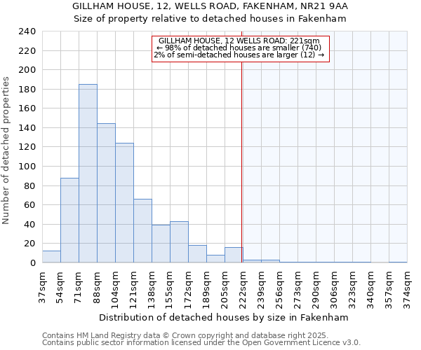 GILLHAM HOUSE, 12, WELLS ROAD, FAKENHAM, NR21 9AA: Size of property relative to detached houses houses in Fakenham
