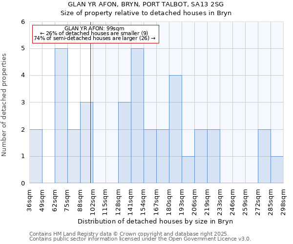 GLAN YR AFON, BRYN, PORT TALBOT, SA13 2SG: Size of property relative to detached houses houses in Bryn