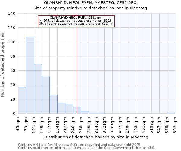 GLANRHYD, HEOL FAEN, MAESTEG, CF34 0RX: Size of property relative to detached houses houses in Maesteg