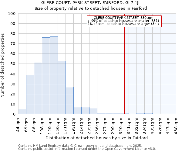 GLEBE COURT, PARK STREET, FAIRFORD, GL7 4JL: Size of property relative to detached houses houses in Fairford