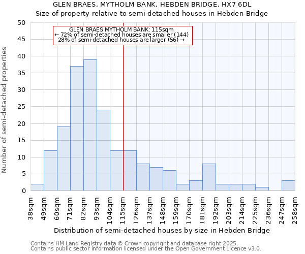 GLEN BRAES, MYTHOLM BANK, HEBDEN BRIDGE, HX7 6DL: Size of property relative to semi-detached houses houses in Hebden Bridge