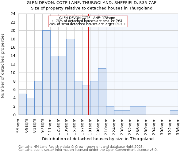 GLEN DEVON, COTE LANE, THURGOLAND, SHEFFIELD, S35 7AE: Size of property relative to detached houses houses in Thurgoland