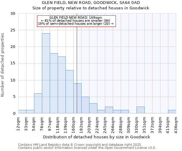 GLEN FIELD, NEW ROAD, GOODWICK, SA64 0AD: Size of property relative to detached houses houses in Goodwick