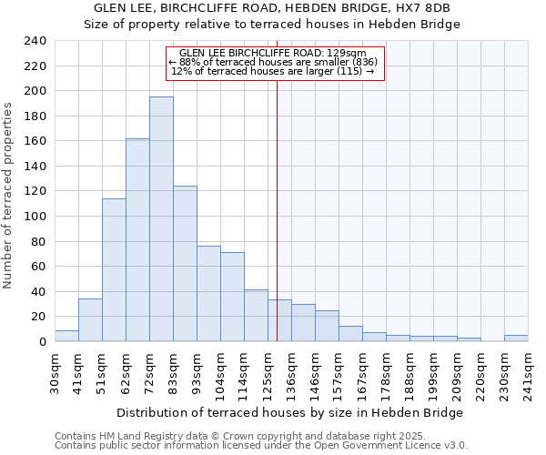 GLEN LEE, BIRCHCLIFFE ROAD, HEBDEN BRIDGE, HX7 8DB: Size of property relative to terraced houses houses in Hebden Bridge