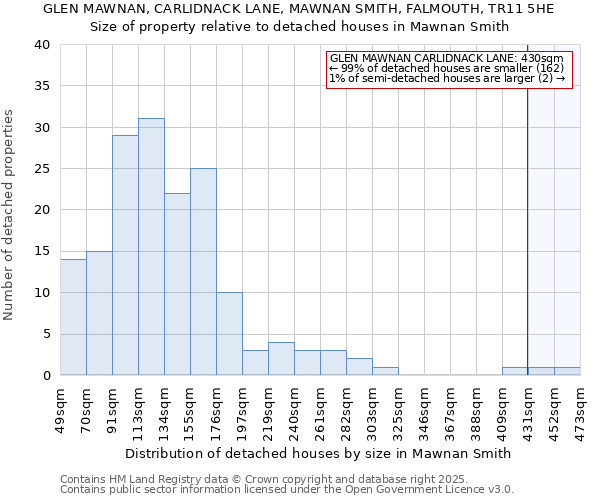 GLEN MAWNAN, CARLIDNACK LANE, MAWNAN SMITH, FALMOUTH, TR11 5HE: Size of property relative to detached houses houses in Mawnan Smith
