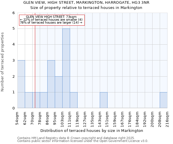 GLEN VIEW, HIGH STREET, MARKINGTON, HARROGATE, HG3 3NR: Size of property relative to terraced houses houses in Markington