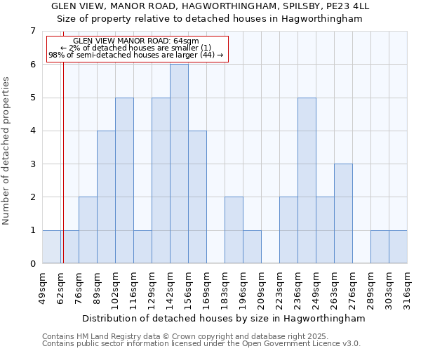 GLEN VIEW, MANOR ROAD, HAGWORTHINGHAM, SPILSBY, PE23 4LL: Size of property relative to detached houses houses in Hagworthingham