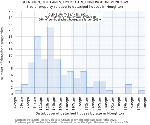GLENBURN, THE LANES, HOUGHTON, HUNTINGDON, PE28 2BW: Size of property relative to detached houses houses in Houghton