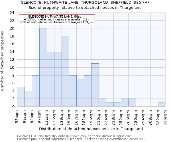 GLENCOTE, HUTHWAITE LANE, THURGOLAND, SHEFFIELD, S35 7AF: Size of property relative to detached houses houses in Thurgoland