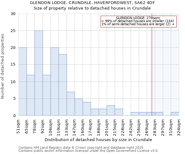 GLENDON LODGE, CRUNDALE, HAVERFORDWEST, SA62 4DF: Size of property relative to detached houses houses in Crundale