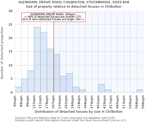 GLENFARIN, DROVE ROAD, CHILBOLTON, STOCKBRIDGE, SO20 6AB: Size of property relative to detached houses houses in Chilbolton