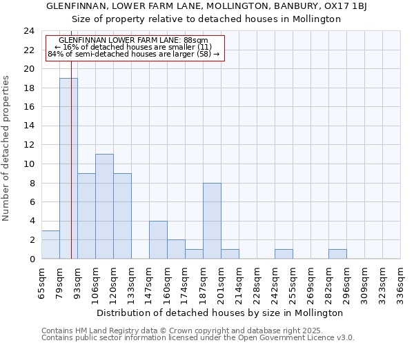 GLENFINNAN, LOWER FARM LANE, MOLLINGTON, BANBURY, OX17 1BJ: Size of property relative to detached houses houses in Mollington