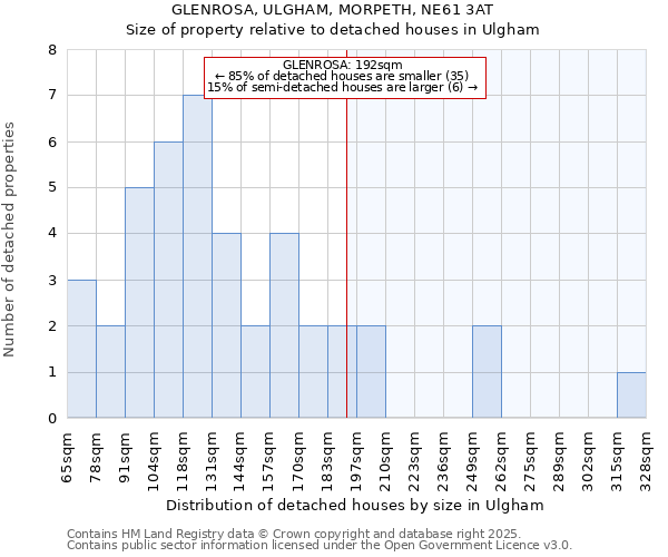 GLENROSA, ULGHAM, MORPETH, NE61 3AT: Size of property relative to detached houses houses in Ulgham