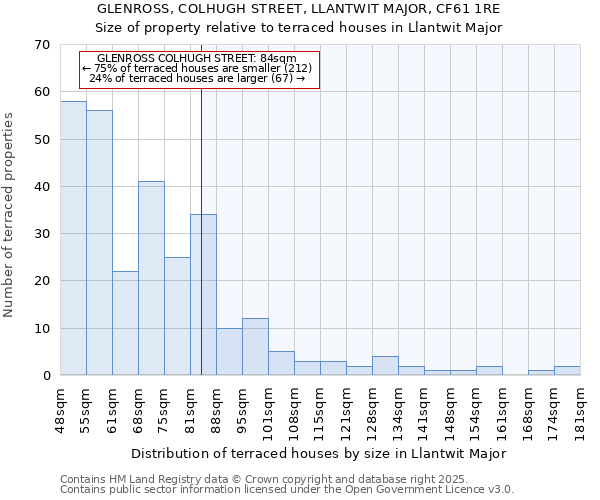 GLENROSS, COLHUGH STREET, LLANTWIT MAJOR, CF61 1RE: Size of property relative to terraced houses houses in Llantwit Major