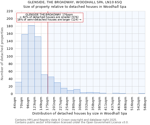 GLENSIDE, THE BROADWAY, WOODHALL SPA, LN10 6SQ: Size of property relative to detached houses houses in Woodhall Spa
