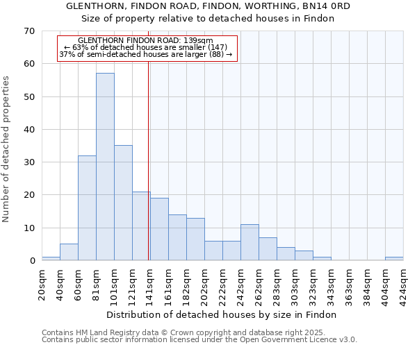 GLENTHORN, FINDON ROAD, FINDON, WORTHING, BN14 0RD: Size of property relative to detached houses houses in Findon