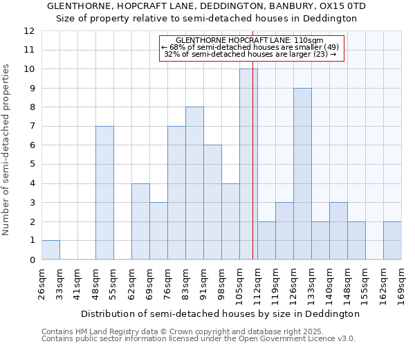 GLENTHORNE, HOPCRAFT LANE, DEDDINGTON, BANBURY, OX15 0TD: Size of property relative to semi-detached houses houses in Deddington