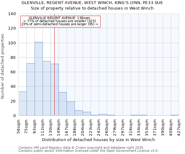 GLENVILLE, REGENT AVENUE, WEST WINCH, KING'S LYNN, PE33 0UE: Size of property relative to detached houses houses in West Winch