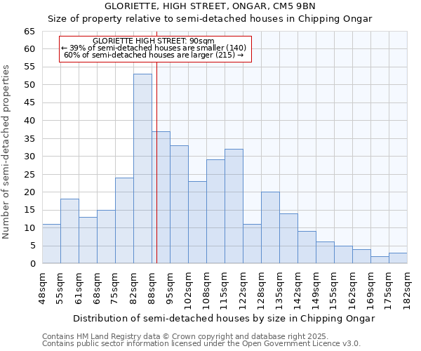 GLORIETTE, HIGH STREET, ONGAR, CM5 9BN: Size of property relative to semi-detached houses houses in Chipping Ongar