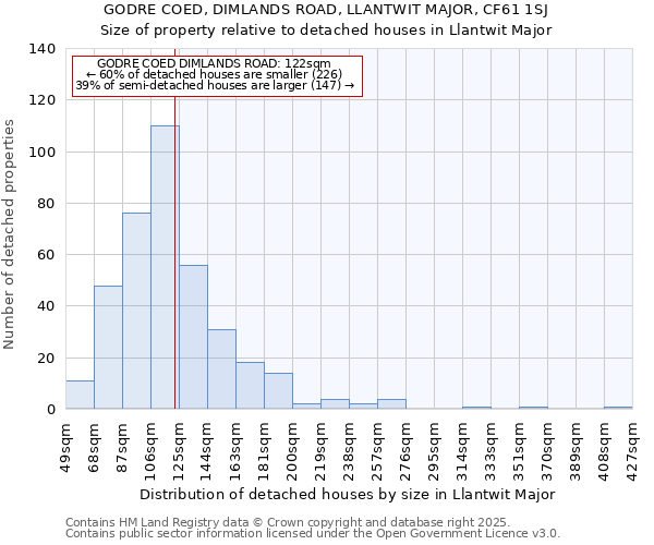 GODRE COED, DIMLANDS ROAD, LLANTWIT MAJOR, CF61 1SJ: Size of property relative to detached houses houses in Llantwit Major