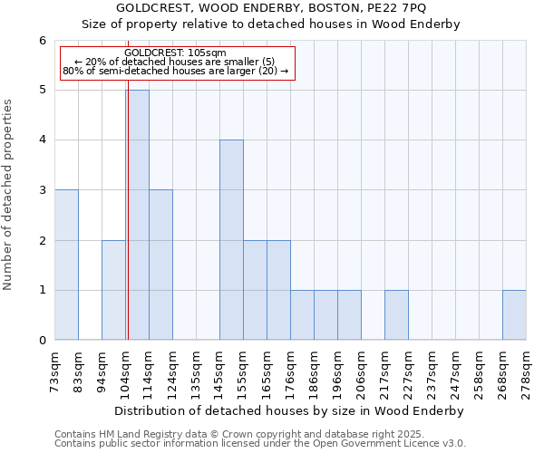 GOLDCREST, WOOD ENDERBY, BOSTON, PE22 7PQ: Size of property relative to detached houses houses in Wood Enderby