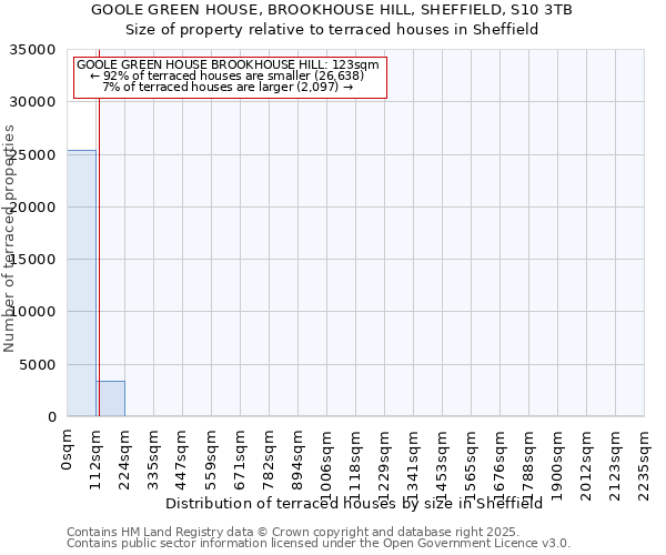 GOOLE GREEN HOUSE, BROOKHOUSE HILL, SHEFFIELD, S10 3TB: Size of property relative to terraced houses houses in Sheffield