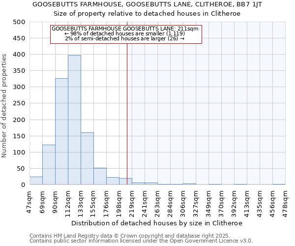 GOOSEBUTTS FARMHOUSE, GOOSEBUTTS LANE, CLITHEROE, BB7 1JT: Size of property relative to detached houses houses in Clitheroe