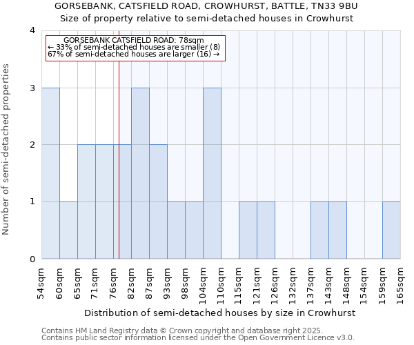 GORSEBANK, CATSFIELD ROAD, CROWHURST, BATTLE, TN33 9BU: Size of property relative to semi-detached houses houses in Crowhurst