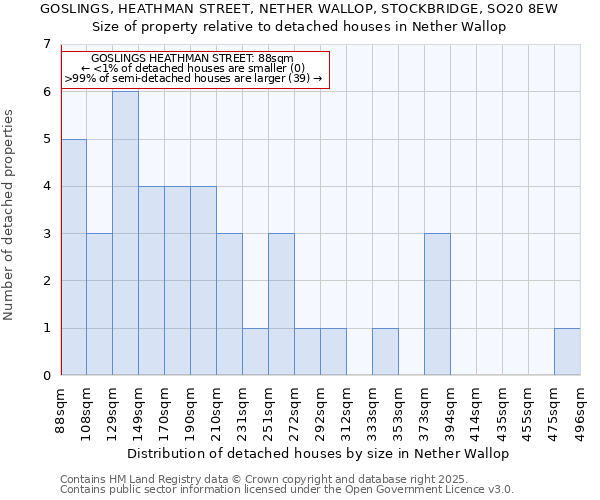 GOSLINGS, HEATHMAN STREET, NETHER WALLOP, STOCKBRIDGE, SO20 8EW: Size of property relative to detached houses houses in Nether Wallop