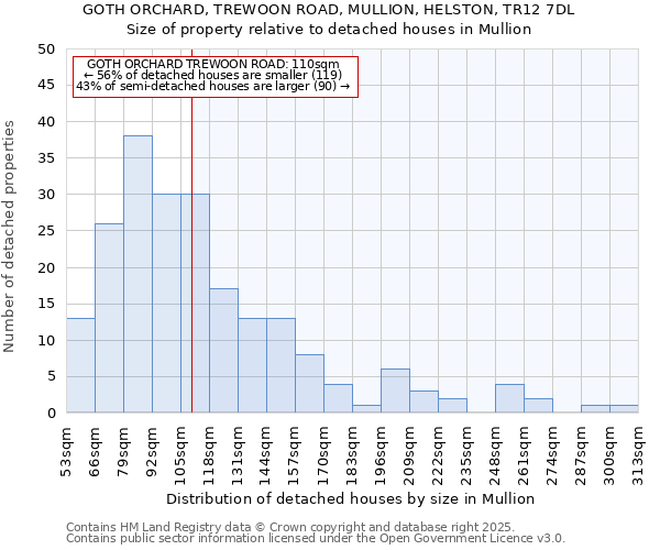 GOTH ORCHARD, TREWOON ROAD, MULLION, HELSTON, TR12 7DL: Size of property relative to detached houses houses in Mullion