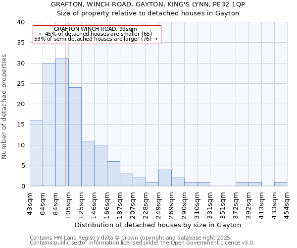 GRAFTON, WINCH ROAD, GAYTON, KING'S LYNN, PE32 1QP: Size of property relative to detached houses houses in Gayton