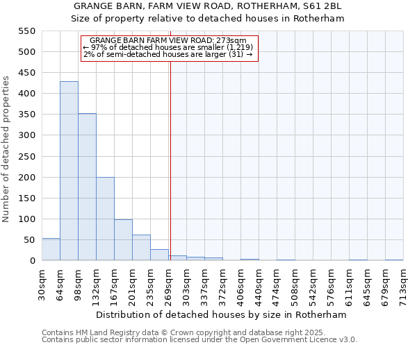GRANGE BARN, FARM VIEW ROAD, ROTHERHAM, S61 2BL: Size of property relative to detached houses houses in Rotherham