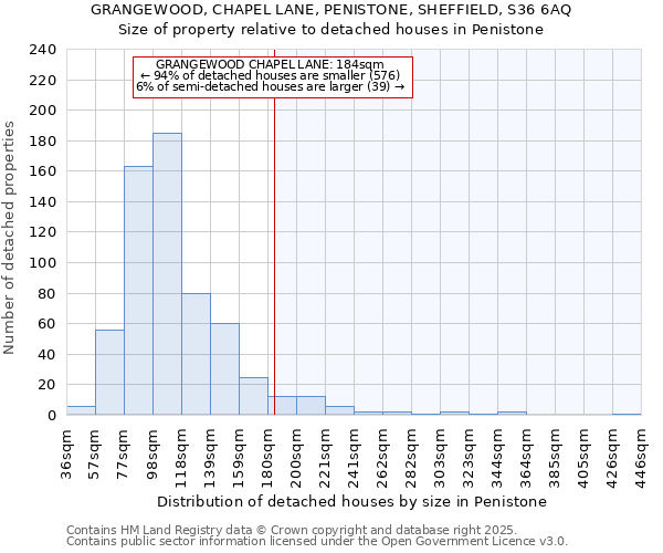 GRANGEWOOD, CHAPEL LANE, PENISTONE, SHEFFIELD, S36 6AQ: Size of property relative to detached houses houses in Penistone