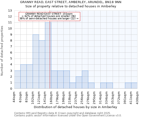 GRANNY READ, EAST STREET, AMBERLEY, ARUNDEL, BN18 9NN: Size of property relative to detached houses houses in Amberley