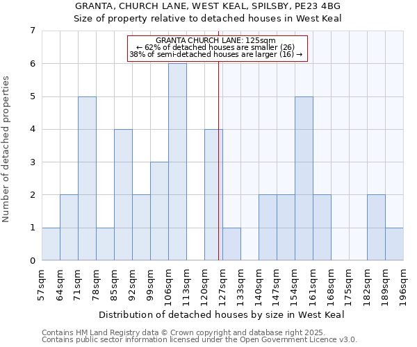 GRANTA, CHURCH LANE, WEST KEAL, SPILSBY, PE23 4BG: Size of property relative to detached houses houses in West Keal