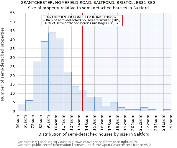 GRANTCHESTER, HOMEFIELD ROAD, SALTFORD, BRISTOL, BS31 3EG: Size of property relative to semi-detached houses houses in Saltford