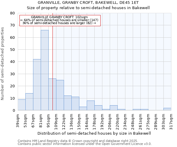 GRANVILLE, GRANBY CROFT, BAKEWELL, DE45 1ET: Size of property relative to semi-detached houses houses in Bakewell