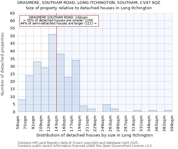 GRASMERE, SOUTHAM ROAD, LONG ITCHINGTON, SOUTHAM, CV47 9QZ: Size of property relative to detached houses houses in Long Itchington