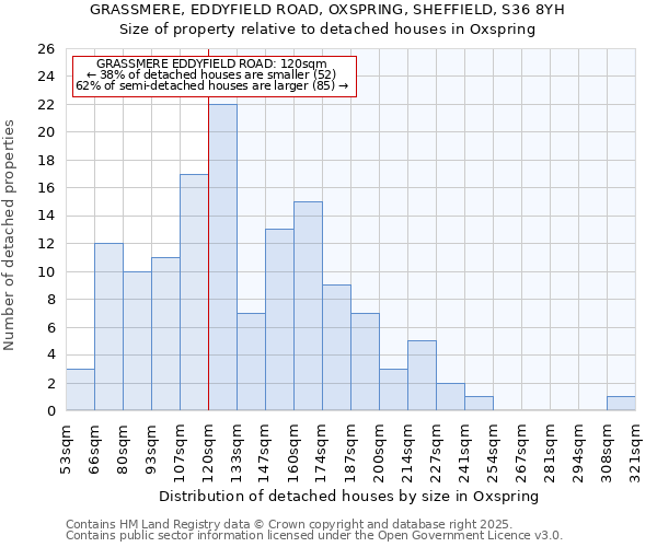 GRASSMERE, EDDYFIELD ROAD, OXSPRING, SHEFFIELD, S36 8YH: Size of property relative to detached houses houses in Oxspring
