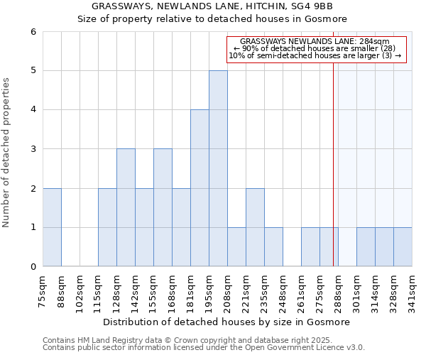 GRASSWAYS, NEWLANDS LANE, HITCHIN, SG4 9BB: Size of property relative to detached houses houses in Gosmore