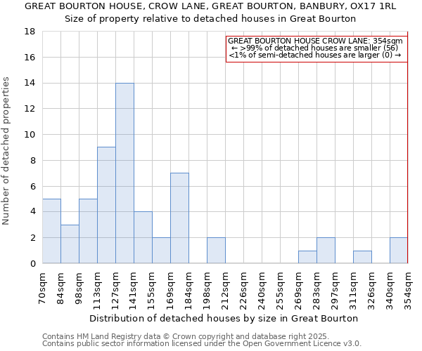 GREAT BOURTON HOUSE, CROW LANE, GREAT BOURTON, BANBURY, OX17 1RL: Size of property relative to detached houses houses in Great Bourton