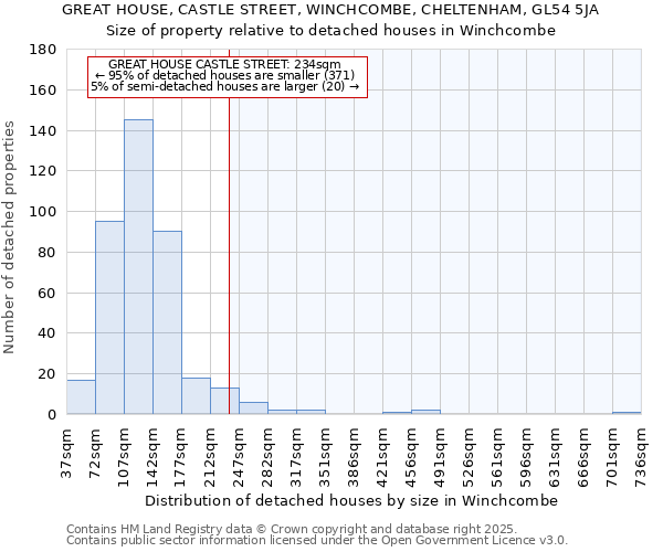 GREAT HOUSE, CASTLE STREET, WINCHCOMBE, CHELTENHAM, GL54 5JA: Size of property relative to detached houses houses in Winchcombe