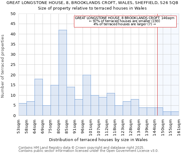 GREAT LONGSTONE HOUSE, 8, BROOKLANDS CROFT, WALES, SHEFFIELD, S26 5QB: Size of property relative to terraced houses houses in Wales