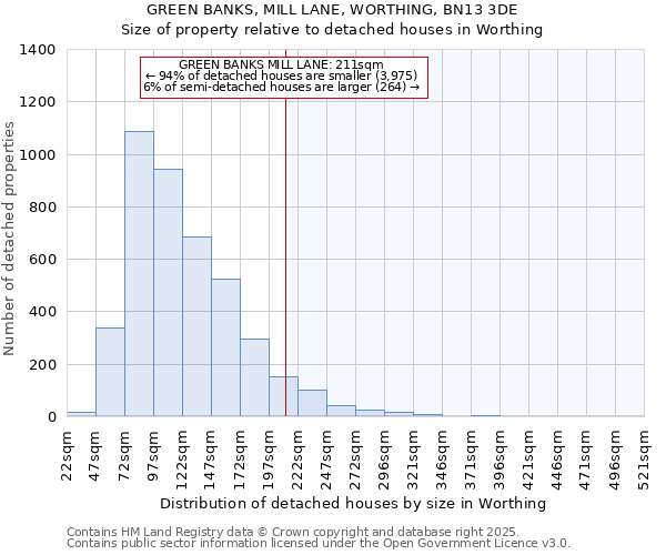 GREEN BANKS, MILL LANE, WORTHING, BN13 3DE: Size of property relative to detached houses houses in Worthing