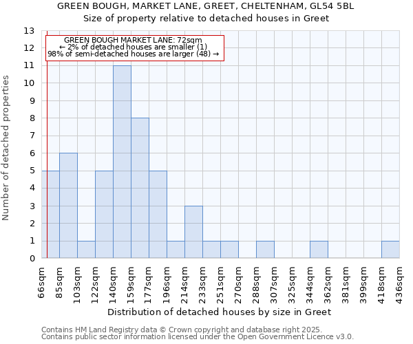 GREEN BOUGH, MARKET LANE, GREET, CHELTENHAM, GL54 5BL: Size of property relative to detached houses houses in Greet