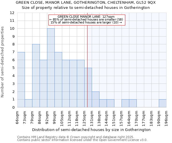GREEN CLOSE, MANOR LANE, GOTHERINGTON, CHELTENHAM, GL52 9QX: Size of property relative to semi-detached houses houses in Gotherington
