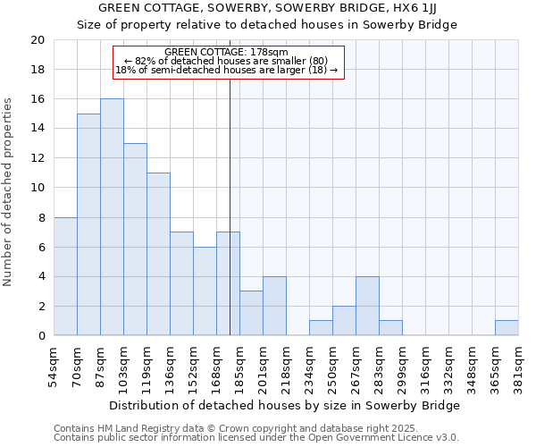 GREEN COTTAGE, SOWERBY, SOWERBY BRIDGE, HX6 1JJ: Size of property relative to detached houses houses in Sowerby Bridge
