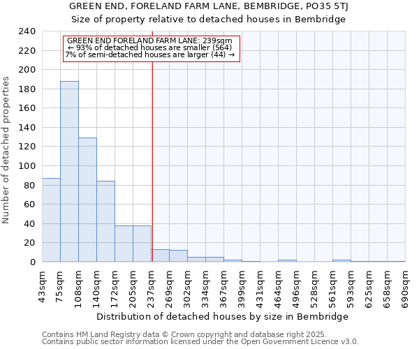 GREEN END, FORELAND FARM LANE, BEMBRIDGE, PO35 5TJ: Size of property relative to detached houses houses in Bembridge